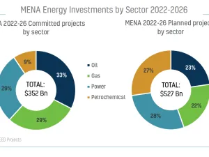 APICORP: MENA Energy Investments Set For Healthy Growth Of 9% Over The Next Five Years, To Reach Usd 879 Billion