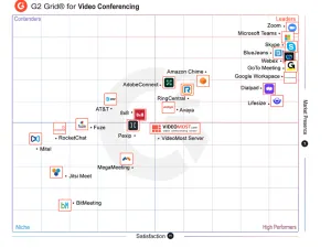 VideoMost Receives High Rates in G2 Spring 2022 Grid for Video Conferencing