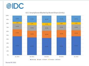 GCC Smartphone Market Suffers Decline as Demand Continues to Weaken