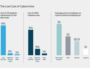 Stolen Credentials Selling on the Dark Web for Price of a Gallon of Gas