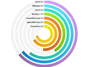 Microsoft’s 2022 Work Trend Index discovers workforces craving reskilling and social contact 