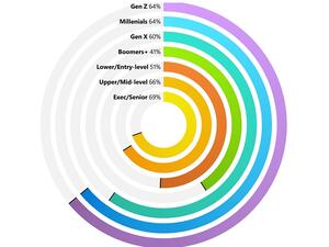 Microsoft’s 2022 Work Trend Index discovers workforces craving reskilling and social contact 