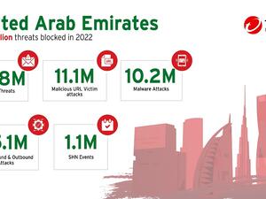 With a global surge of 75% in ransomware attacks, Trend Micro solutions protected organizations from 63 billion threats in H1 2022  Trend Micro blocks and detects over 58 million threats in the UAE, reveals its midyear roundup report for H1 2022