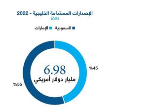 "المركز": انخفاض إجمالي الإصدارات الأولية للسندات والصكوك الخليجية إلى 78.7 مليار دولار أمريكي خلال عام 2022 بنسبة 45% 