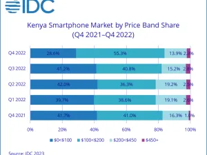 Kenya's Smartphone Market Continues to Contract, But Mobile Financing Schemes Offer Ray of Light for the Future