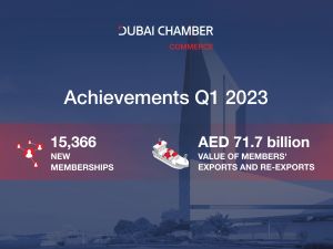 أكثر من 15,000 شركة جديدة تنضم لعضوية غرفة تجارة دبي في الربع الأول من 2023 وصادرات وإعادة صادرات الأعضاء تحقق نمواً بنسبة 17.3%