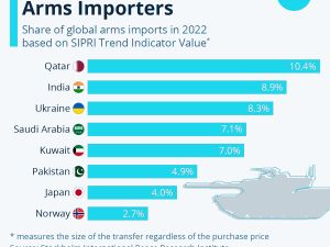 Arms importers indicators