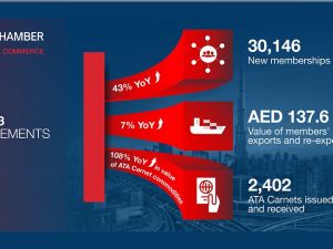 أكثر من 30 ألف شركة جديدة تنضم لعضوية غرفة تجارة دبي في النصف الأول من 2023 وصادرات الأعضاء تتخطى 137 مليار درهم