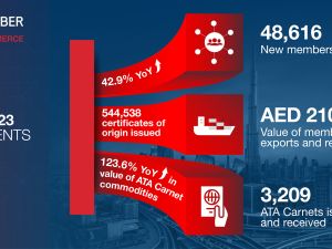 Infographic - Dubai Chamber of Commerce Q1 - Q3 2023 Achievement. Dubai Chamber of Commerce attracts 48,616 new member companies as value of members' exports and re-exports surges to AED 210 billion between Q1 and Q3 2023