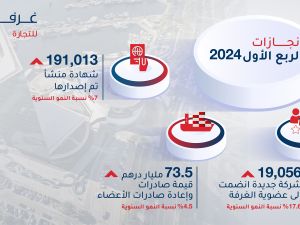 More than 19,000 new companies become members of Dubai Chamber of Commerce during Q1 2024, representing YoY growth of 17.6%