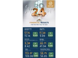 Boursa Kuwait records 11.39 percent increase in its net profit during the first half of 2024