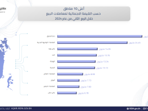 The Real Estate Regulatory Authority (RERA) Ranks Diyar Al Muharraq as the Kingdom’s Most Traded Real Estate Project