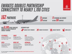 Emirates doubles partnership connectivity in a year, opening opportunities for travellers to reach nearly 1,700 global cities beyond its network