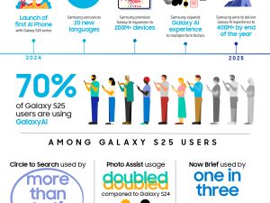 Samsung continues to expand Galaxy AI as consumers show increasing reliance on mobile AI