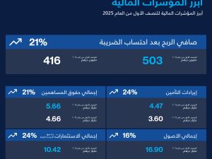 "أورينت للتأمين" تسجل أرباحاً قوية بقيمة 503 مليون درهم في النصف الأول من عام 2025، بنسبة نمو بلغت 21%