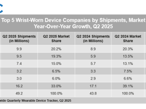 Huawei Tops Global Wearable Market for Two Consecutive Quarters 
