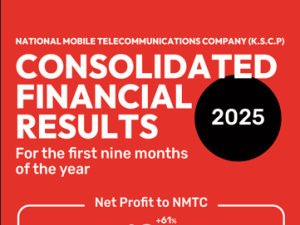 Ooredoo Kuwait Group reported solid revenue growth of 9% to reach KWD 573 million for nine-month period ended 30 September 2025