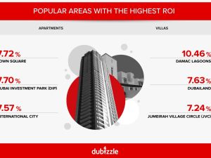 Dubai Property Market 2025: Sustained Growth Momentum, Record Off-Plan Activity and High-Yield Returns