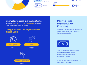 Mobile Payments on the Rise, Cash Continues to Decrease: Visa Report Highlights Payments Shift in KSA