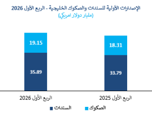 Markaz Report: GCC Fixed Income market sees USD 55.04 billion in primary issuances during Q1 2026, representing a 5.64% increase.