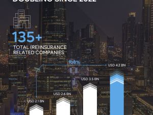 DIFC solidifies its position as a global (re)insurance hub with 2025 gross written premiums exceeding USD 4.2bn  