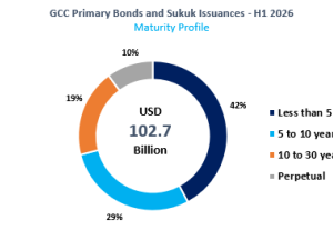 Markaz Report: GCC Fixed Income market sees USD 102.69 billion in primary issuances during H1 2026, representing a 6.50% increase