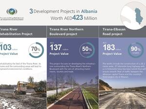 The Fund provided an AED103 million concessionary loan for the Tirana River Rehabilitation project in 2013.