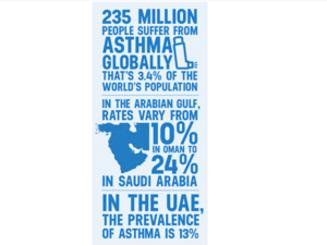 Cleveland Clinic Abu Dhabi brings innovative treatment options to asthma patients in the UAE. 