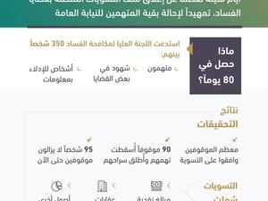 السعودية لا تزال تحتجز 95 شخصا فيما تسعى لإنهاء التحقيق بالفساد