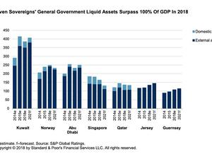 
The seven sovereigns rated by S&P Global Ratings have liquid government assets totaling more than 100% of GDP; notably, three are members of the Gulf Cooperation Council. (SG)