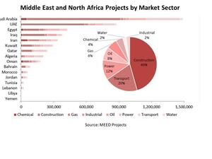 
For the last 10 years, an average of $216 billion projects have been awarded annually, with the GCC region accounting for about two thirds of this volume. (Saudi Gazette)