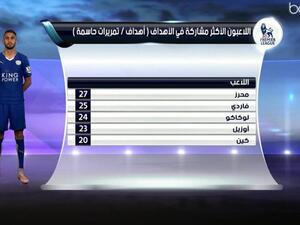 محرز يواصل التألق في الدوري الإنجليزي