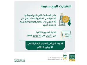 أكدت الهيئة العامة للزكاة والدخل أن غرامة عدم تقديم الإقرار الضريبي خلال المدة المحددة لا تقل عن 5% ولا تزيد عن 25% من قيمة الضريبة التي كان يتعين على المنشأة الإقرار بها.