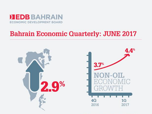 During the first three months of 2017 the Bahraini economy expanded by 2.9% overall. (Photo supplied) During the first three months of 2017 the Bahraini economy expanded by 2.9% overall. (Photo supplied)