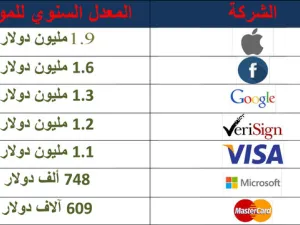 "آبل" تحقق 1.9 مليون دولار سنويا من كل موظف
