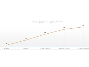 أن جميع هذه المراحل يتم اعتمادها فوراً، ولا تتطلب زيارة مراكز البلديات، ويمكن للمؤجر ربط حسابه بمندوب للقيام بهذه الأعمال نيابة عنه عن طريق النظام ومن دون الحاجة لزيارة مراكز البلدية.