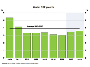 After half-a-decade of near stagnation and weak growth, the global economy is set on a path for more moderate expansion of around 3.8 percent in 2018. (OECD) After half-a-decade of near stagnation and weak growth, the global economy is set on a path for more moderate expansion of around 3.8 percent in 2018. (OECD)