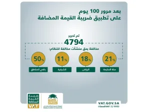 أشارت الهيئة في بيان لها إلى أن 21% من إجمالي المخالفات كانت في منطقة مكة المكرمة، و18% منها سجلت في منطقة الرياض، في حين بلغت نسبة المخالفات 11% في المنطقة الشرقية، وتوزعت النسبة المتبقية البالغة 50% من مخالفات ضريبة القيمة المضافة على باقي مناطق المملكة.