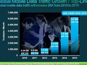 Global Mobile Data Traffic Growth 2010-2015