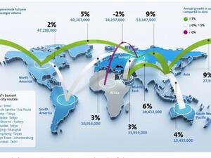 Global airline traffic trends August 2012