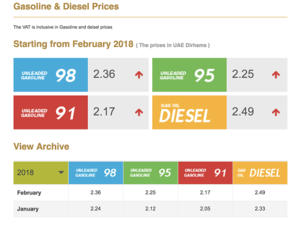 According to the Ministry of Energy, 98 Unleaded Gasoline price has been raised to Dh2.36, 95 Unleaded Gasoline to Dh2.25 and 91 Unleaded Gasoline to Dh2.17. (KT)