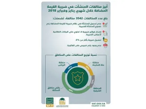 أشارت الهيئة في بيانها إلى أن 28% من إجمالي المخالفات كانت في منطقة مكة المكرمة.