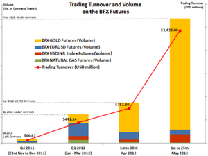 Trading turnover and volume