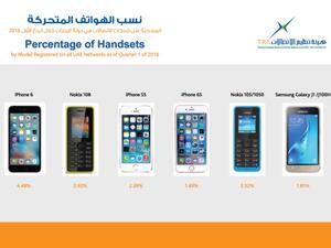 TRA Reveals Data for First Quarter of 2016 on UAE Market Shares of Mobile Handsets, Smartphones and Social Networking Sites