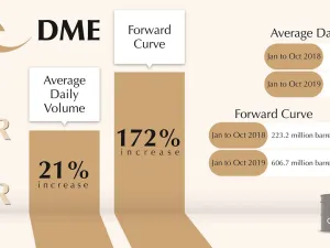 In 2019, DME registered an average daily volume of 5.97 million barrels of crude oil from January to October