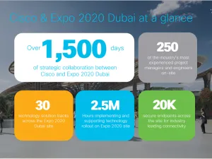 بعد مرور أكثر من 1500 يوم على التعاون، سيسكو وإكسبو 2020 على الوعد باستضافة إكسبو الدولي الأكثر تطوراً في التاريخ