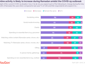 UAE and KSA Residents Prepare to Spend More Time Online This Year in Ramadan Than in Previous Years as They Ready Themselves for Ramadan at Home