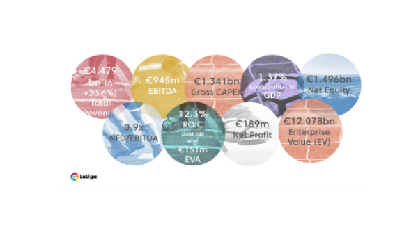 LaLiga achieved all of these figures while simultaneously maintaining a downward trend in the degree of leverage