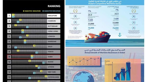 أفضل العواصم البحرية في العالم
