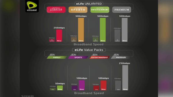 مضاعفة مجانية على سرعات مشتركي "أنا إماراتي" في باقة eLife Unlimited لتصل إلى 500 ميجابت في الثانية. مضاعفة مجانية على سرعات مشتركي "أنا إماراتي" في باقة eLife Unlimited لتصل إلى 500 ميجابت في الثانية.